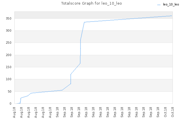 Totalscore Graph for leo_10_leo