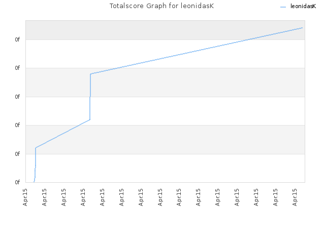 Totalscore Graph for leonidasK