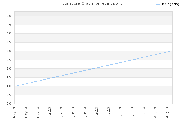 Totalscore Graph for lepingpong