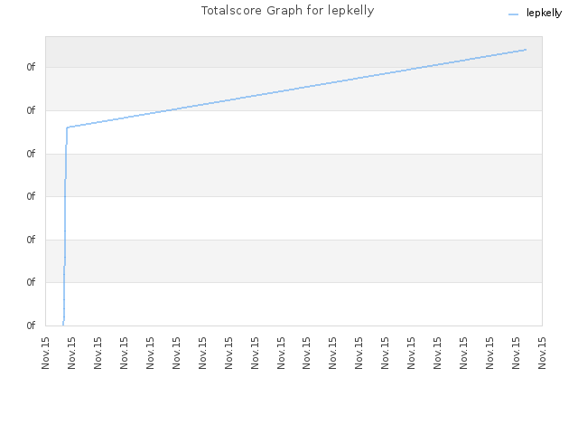 Totalscore Graph for lepkelly