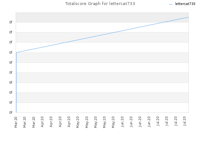 Totalscore Graph for lettercat733