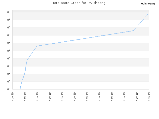 Totalscore Graph for levishoang