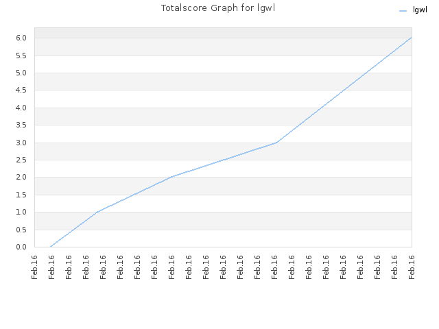 Totalscore Graph for lgwl