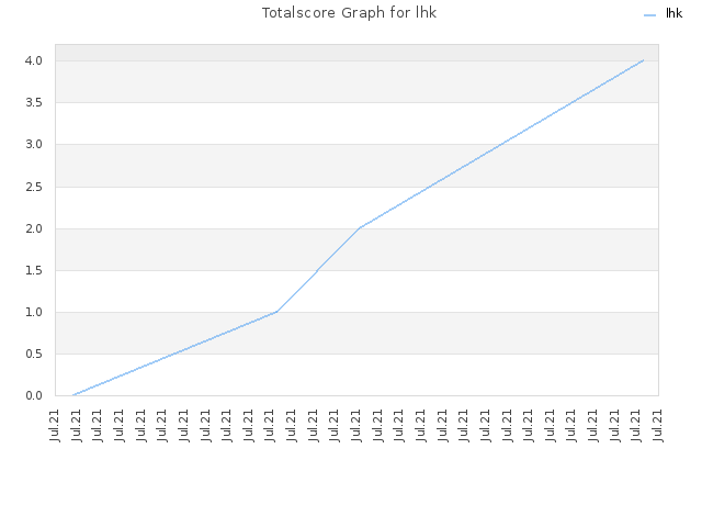 Totalscore Graph for lhk