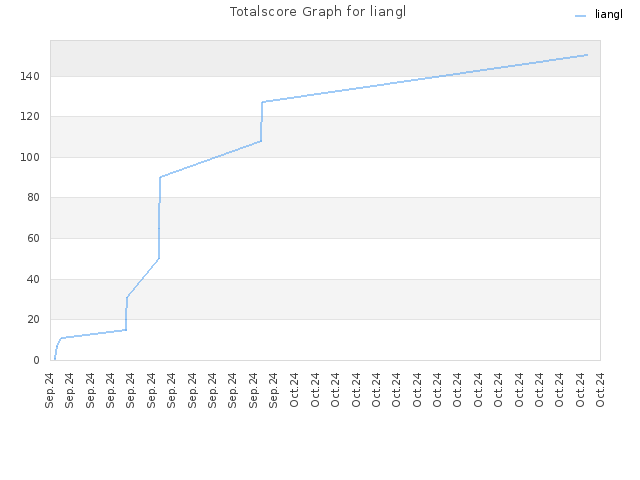 Totalscore Graph for liangl