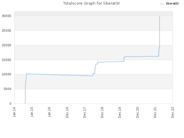 Totalscore Graph for liberat0r