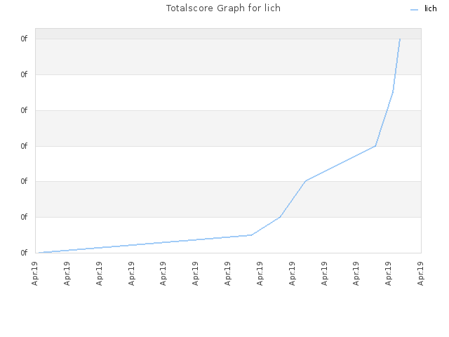 Totalscore Graph for lich