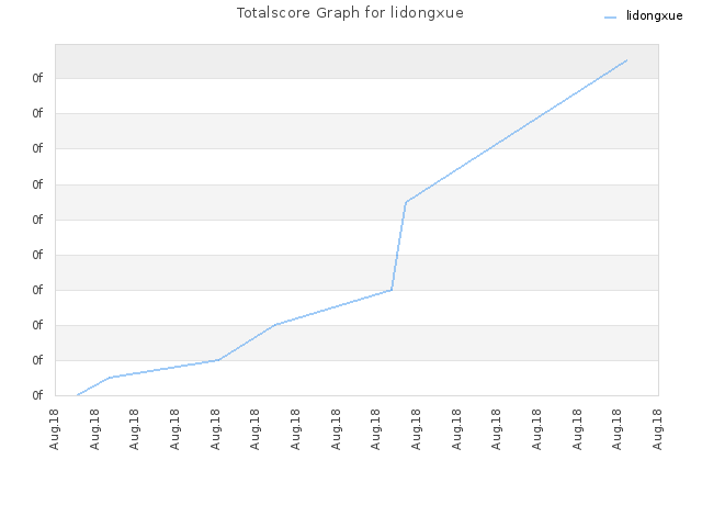 Totalscore Graph for lidongxue