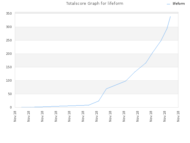 Totalscore Graph for lifeform