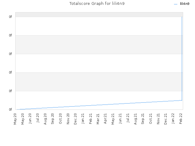 Totalscore Graph for lili4n9