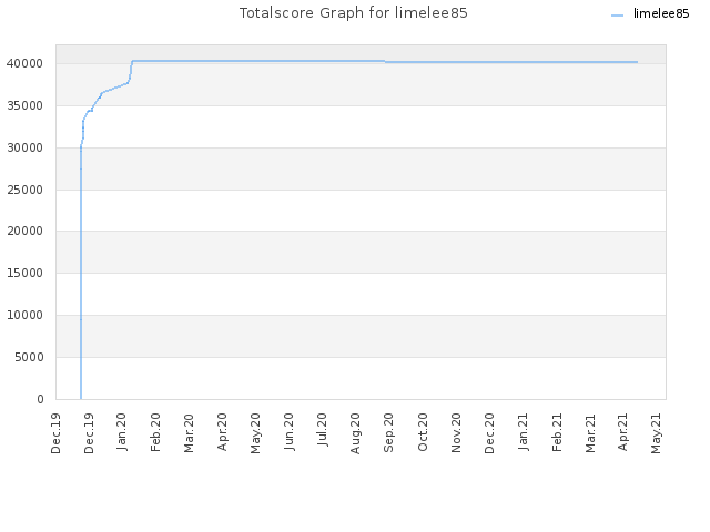 Totalscore Graph for limelee85