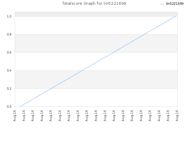 Totalscore Graph for lin5221699