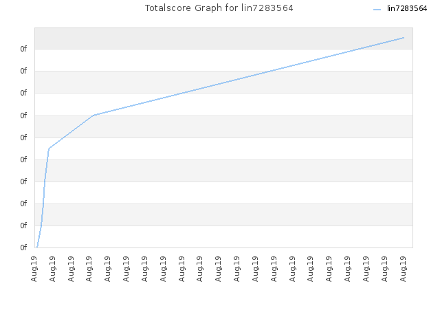 Totalscore Graph for lin7283564