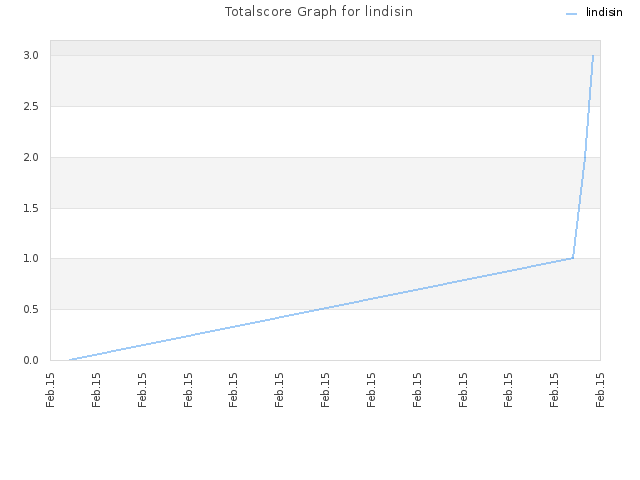 Totalscore Graph for lindisin