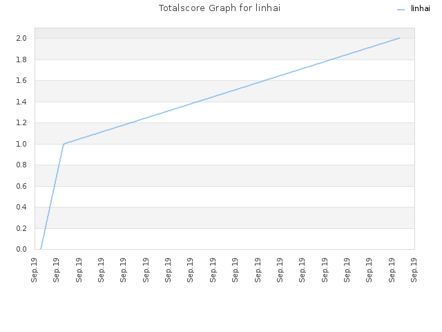 Totalscore Graph for linhai