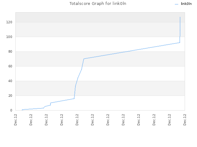 Totalscore Graph for link0ln