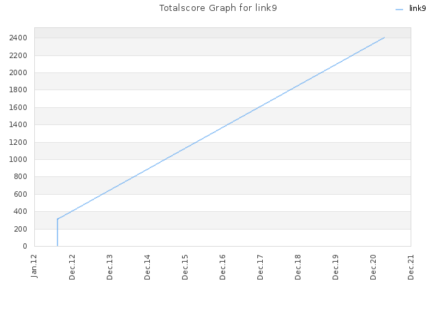 Totalscore Graph for link9