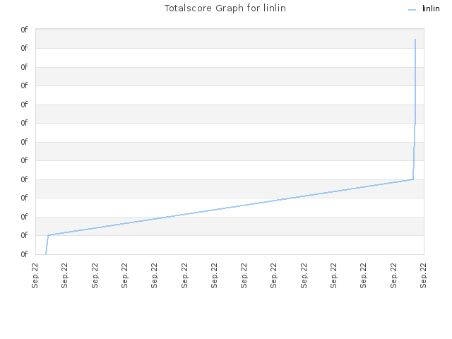 Totalscore Graph for linlin