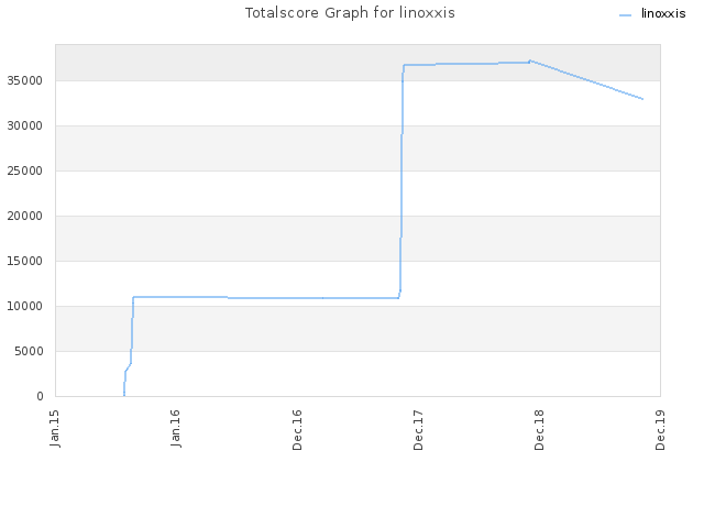 Totalscore Graph for linoxxis