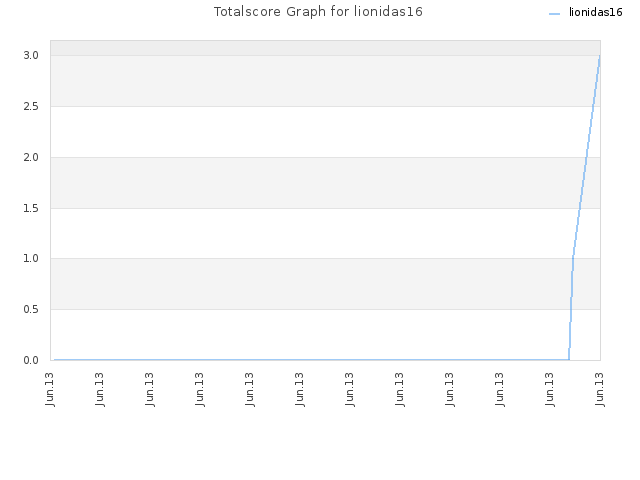 Totalscore Graph for lionidas16