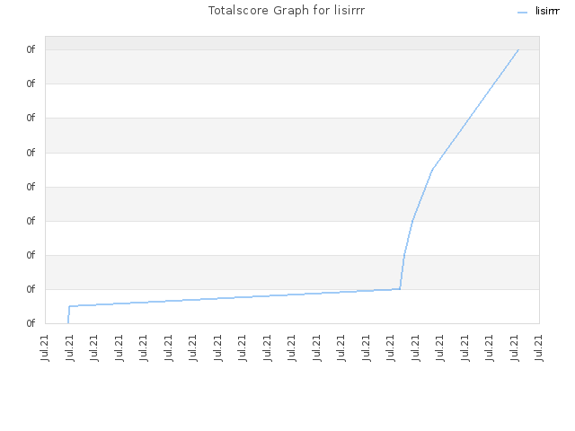 Totalscore Graph for lisirrr