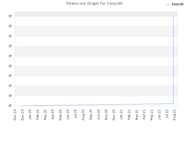 Totalscore Graph for lisnjo96