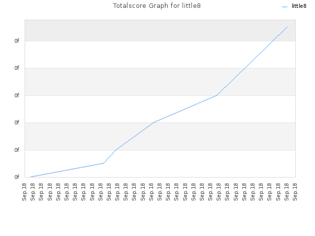 Totalscore Graph for little8