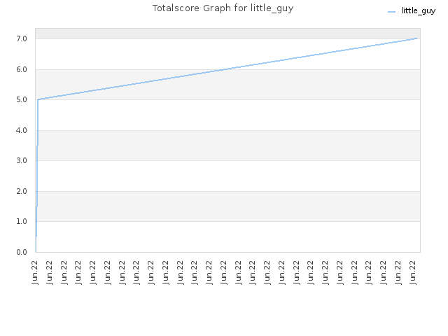 Totalscore Graph for little_guy