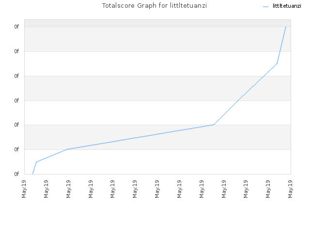 Totalscore Graph for littltetuanzi