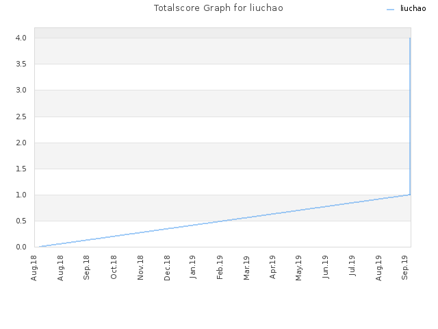 Totalscore Graph for liuchao