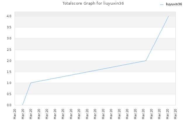 Totalscore Graph for liuyuxin36