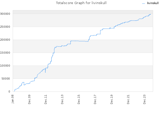 Totalscore Graph for livinskull