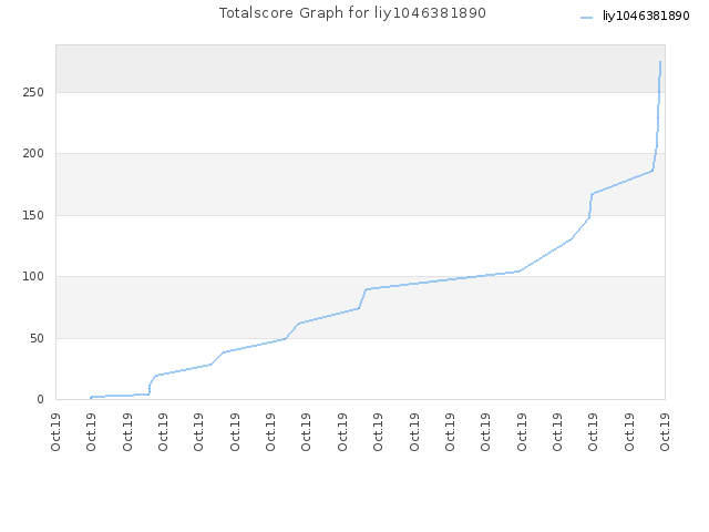 Totalscore Graph for liy1046381890