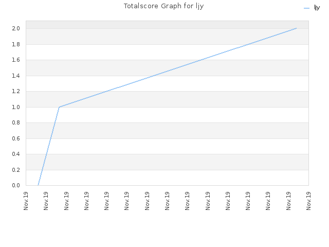 Totalscore Graph for ljy