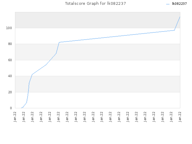 Totalscore Graph for lk082237