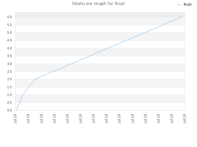 Totalscore Graph for lkcpt