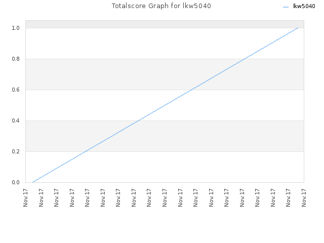 Totalscore Graph for lkw5040