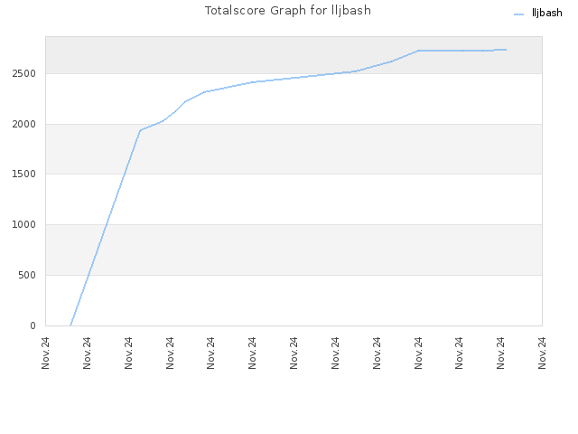 Totalscore Graph for lljbash