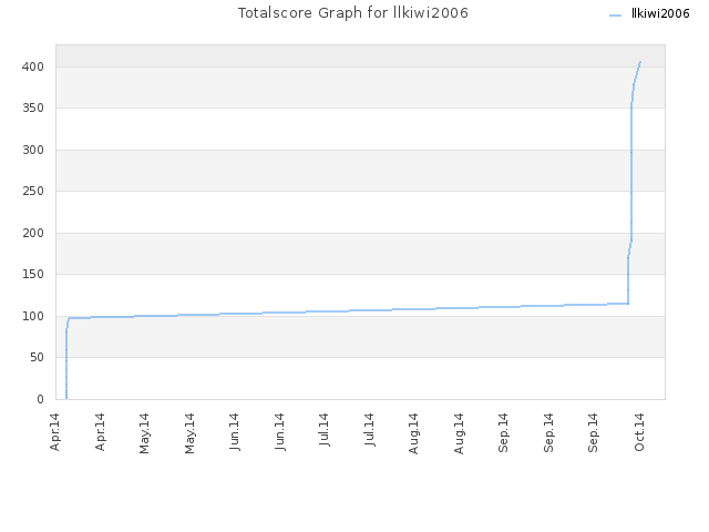 Totalscore Graph for llkiwi2006