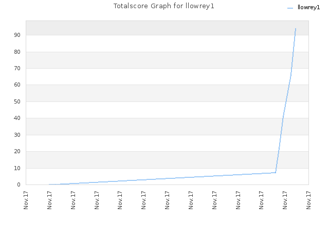 Totalscore Graph for llowrey1