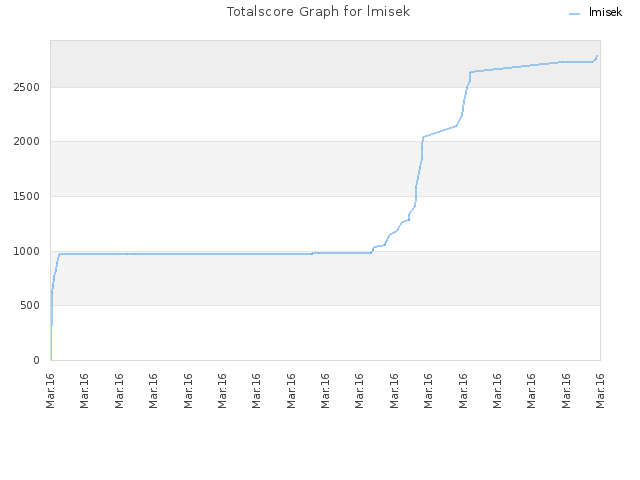 Totalscore Graph for lmisek