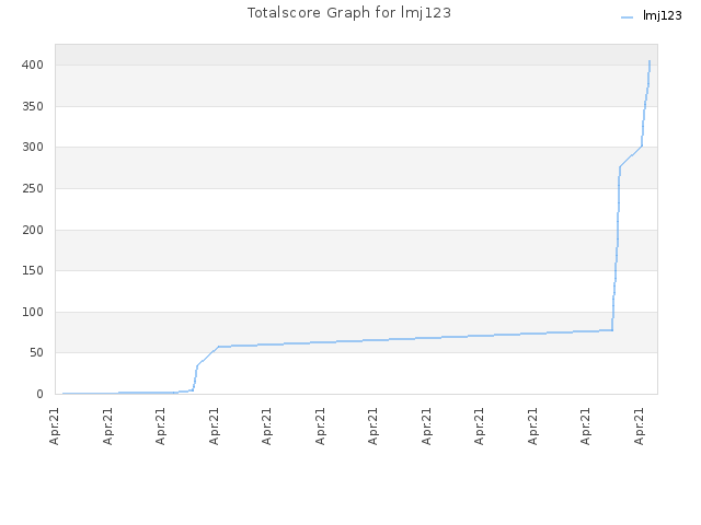 Totalscore Graph for lmj123