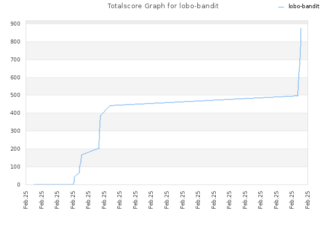 Totalscore Graph for lobo-bandit