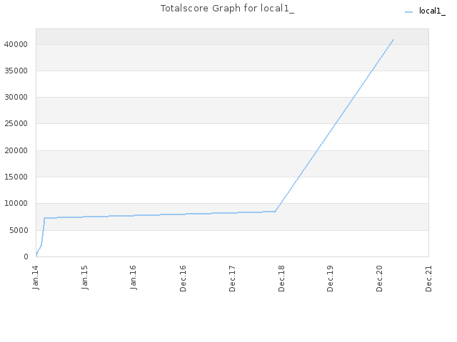 Totalscore Graph for local1_