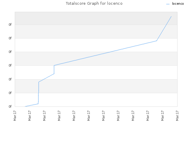 Totalscore Graph for locenco