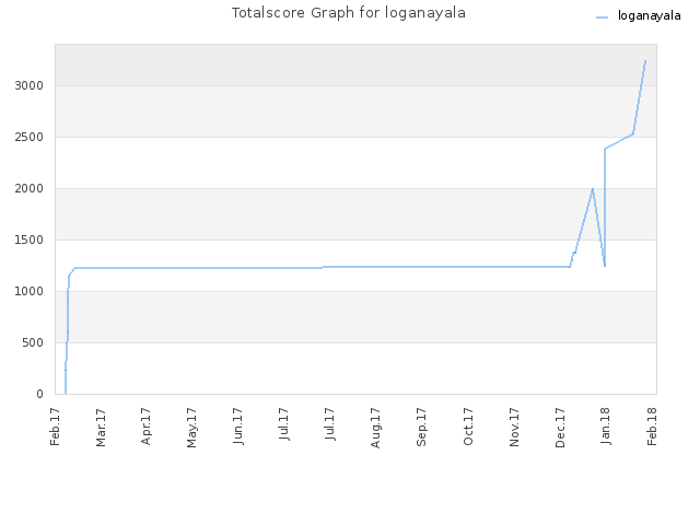 Totalscore Graph for loganayala