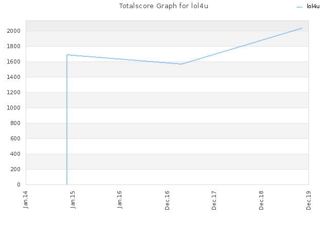 Totalscore Graph for lol4u