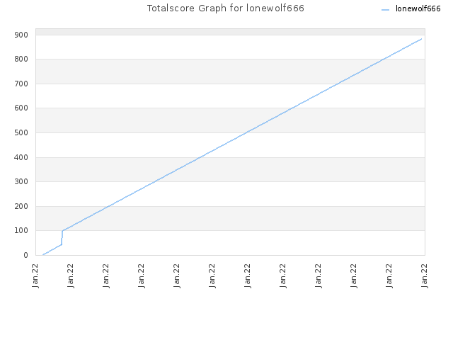 Totalscore Graph for lonewolf666