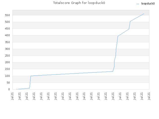 Totalscore Graph for loopduck0