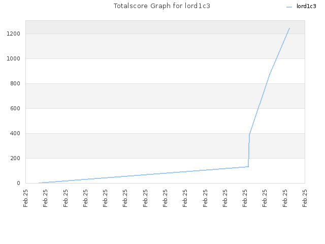 Totalscore Graph for lord1c3